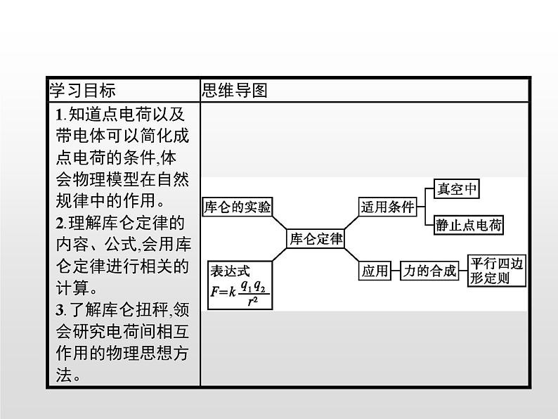 高中必修第三册物理《2 库仑定律》ppt课件-统编人教版第2页