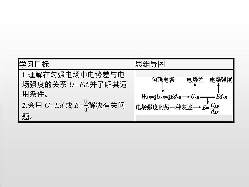 高中物理必修第三册《3 电势差与电场强度的关系》PPT课件1-统编人教版02