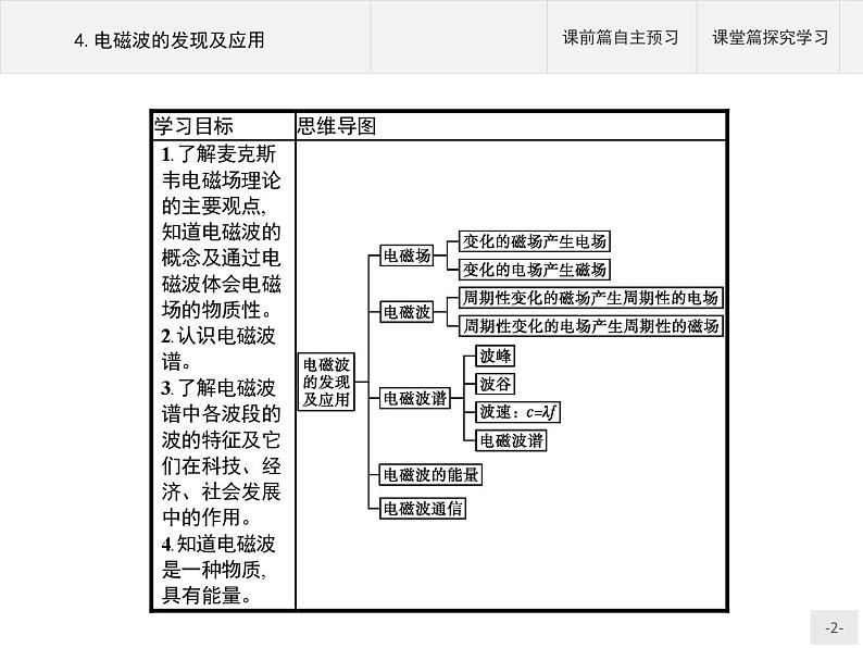 新高中物理人教版必修第三册第十三章4《电磁波的发现及应用》PPT课件第2页