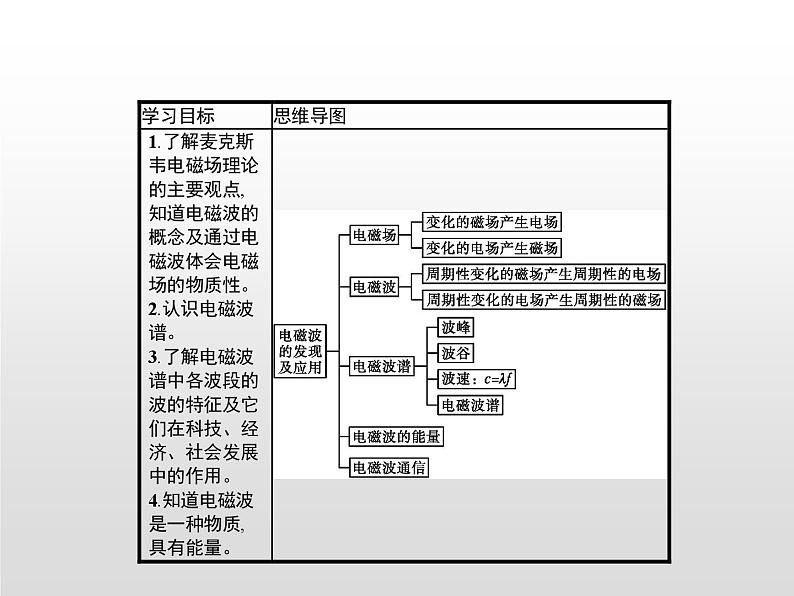 高中物理必修第三册《4 电磁波的发现及应用》ppt课件-统编人教版第2页