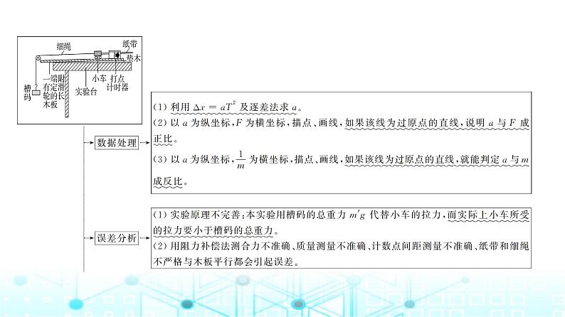 人教版高中物理必修第一册第4章第2节实验：探究加速度与力、质量的关系课件第6页