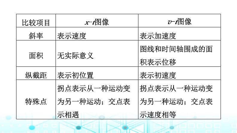 人教版高中物理必修第一册第2章素养提升课2运动学图像、追及相遇问题和竖直上抛运动课件第5页