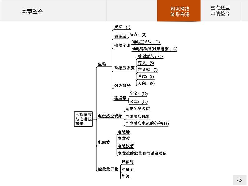 新高中物理人教版必修第三册第十三章电磁感应与电磁波初步本章整合》PPT课件02