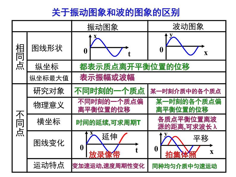 高中选修第一册物理第三章《波的图象 波长、频率和波速》PPT课件2-统编人教版第2页