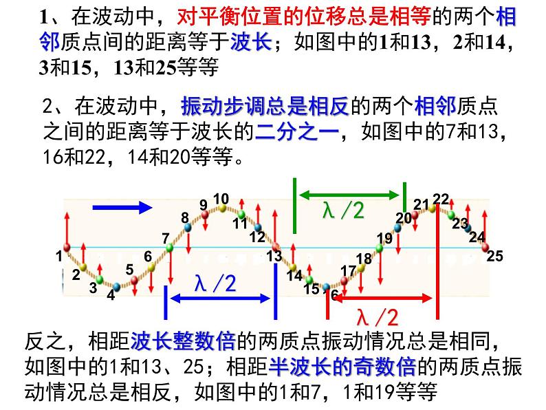 高中选修第一册物理第三章《波的图象 波长、频率和波速》PPT课件2-统编人教版第3页