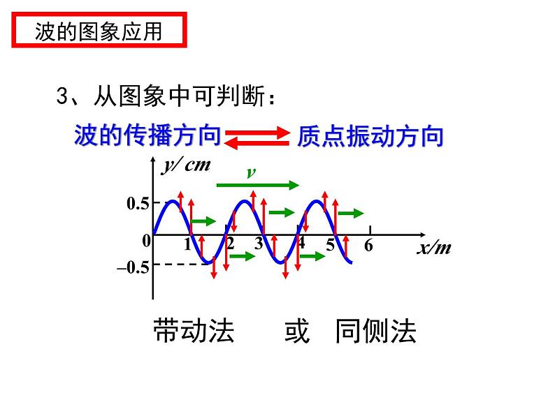 高中选修第一册物理第三章《波的图象 波长、频率和波速》PPT课件2-统编人教版06