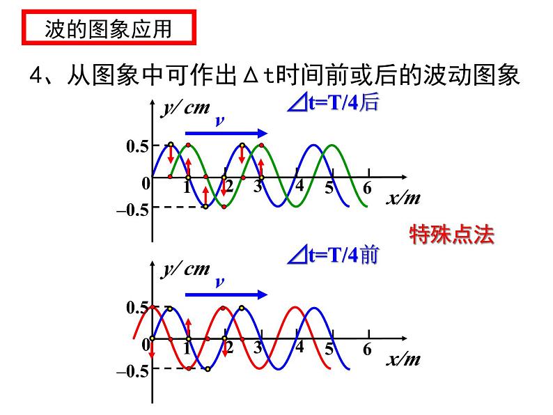 高中选修第一册物理第三章《波的图象 波长、频率和波速》PPT课件2-统编人教版07