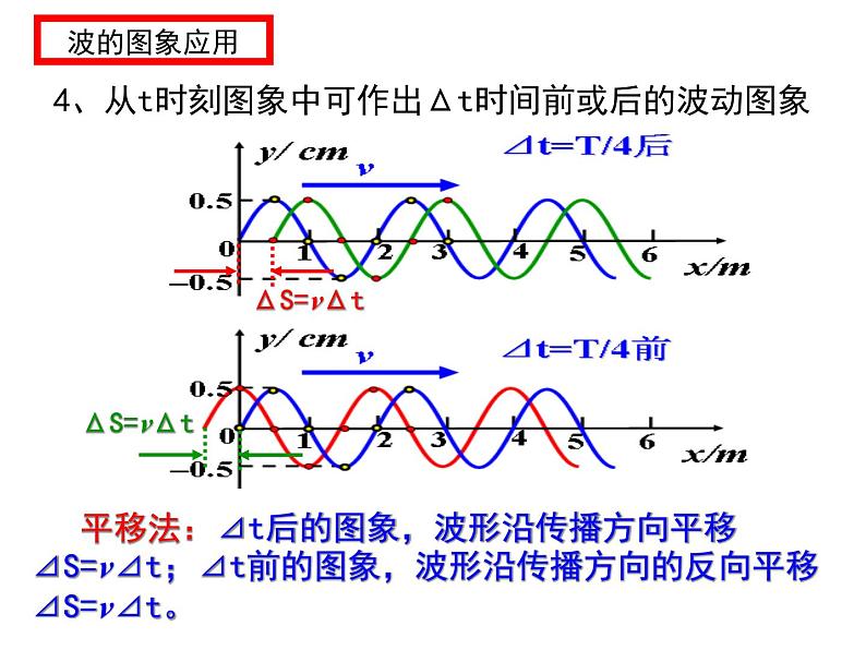 高中选修第一册物理第三章《波的图象 波长、频率和波速》PPT课件2-统编人教版08