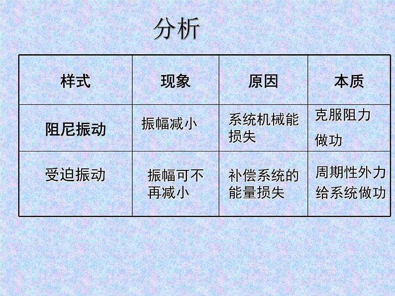 高中物理选修第一册《6 受迫振动 共振》PPT课件1-统编人教版03