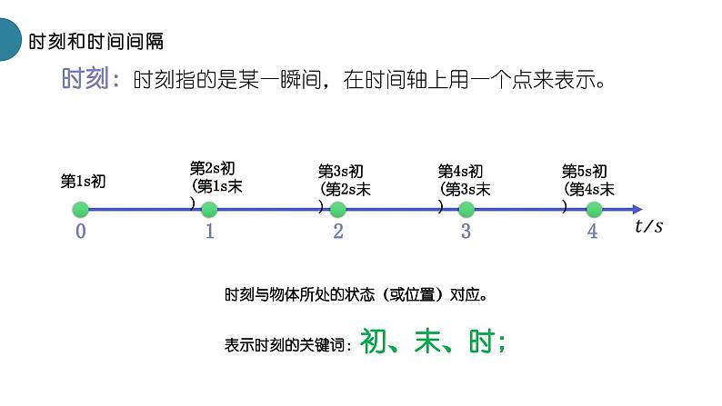 人教版 高中物理必修第一册第一章第2节《时间 位移》课件+视频06