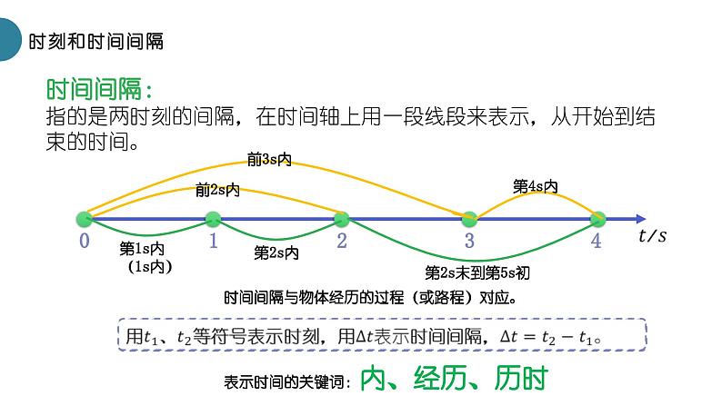 人教版 高中物理必修第一册第一章第2节《时间 位移》课件+视频07