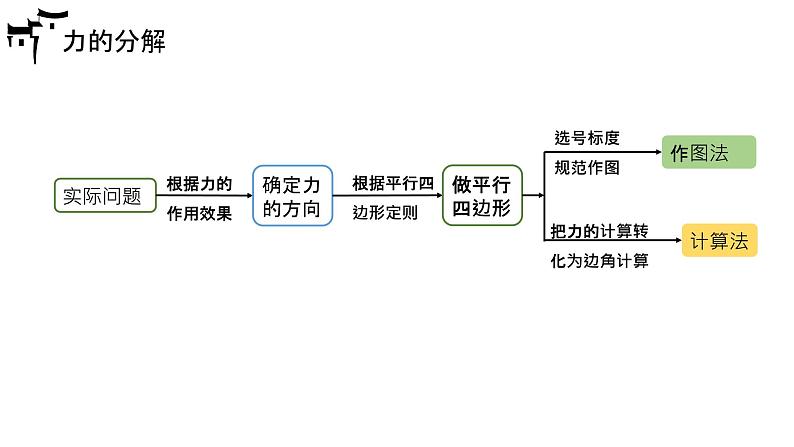 人教版 高中物理必修第一册第三章第4节《力的合成和分解》课件＋动画04