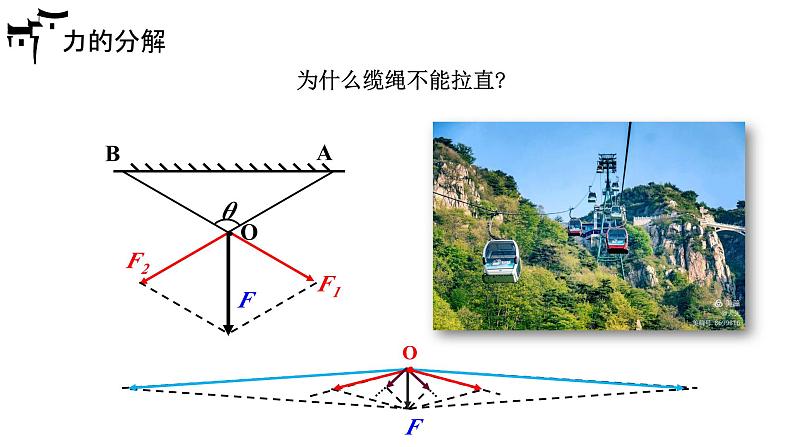 人教版 高中物理必修第一册第三章第4节《力的合成和分解》课件＋动画08