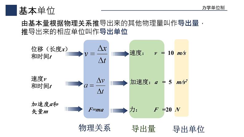 人教版 高中物理必修第一册第四章第4节《力学单位制》课件08