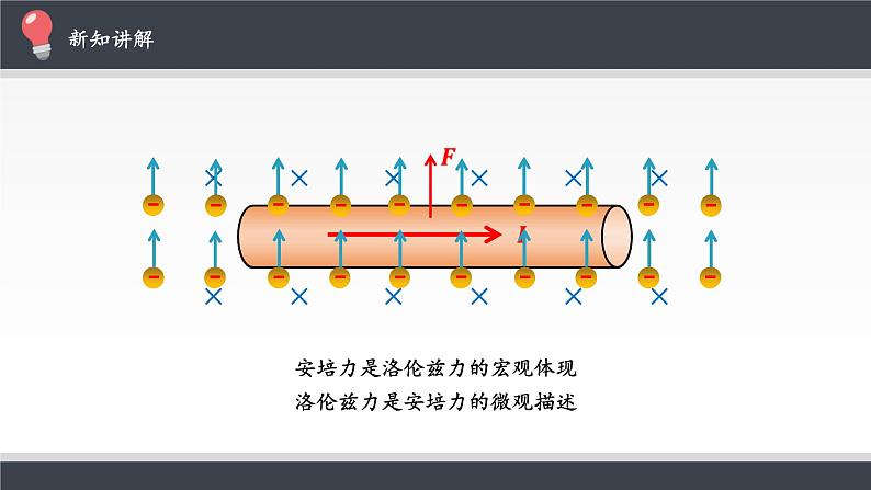 物理高中选修第二册《2 磁场对运动电荷的作用力》PPT课件5-统编人教版05