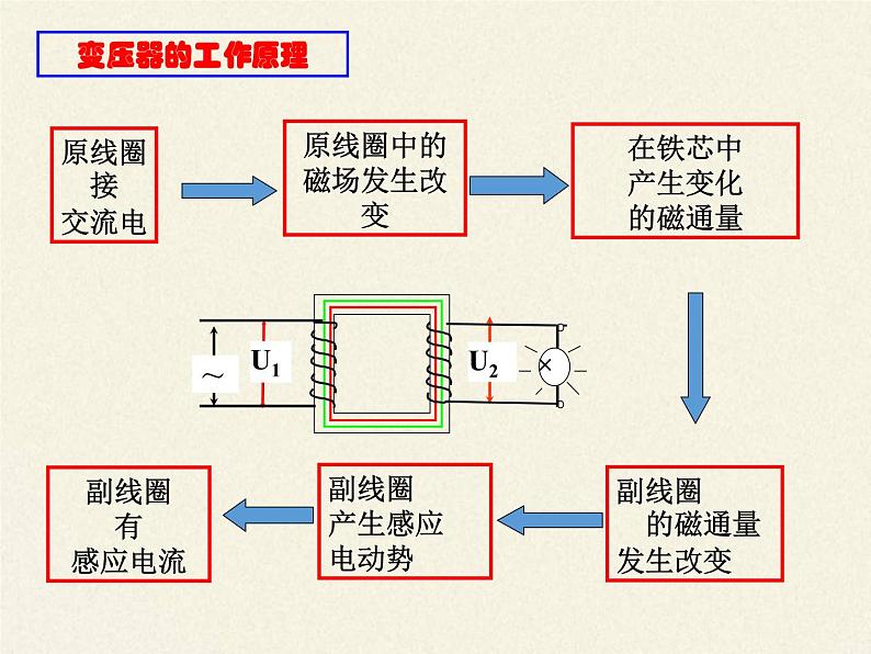 高中选修第二册《2 交变电流的描述》PPT课件4-统编人教版第7页