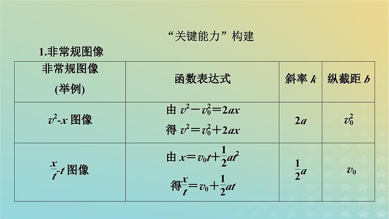 新教材适用2024版高考物理二轮总复习第1部分核心主干复习专题专题1力与运动第2讲直线运动课件第7页