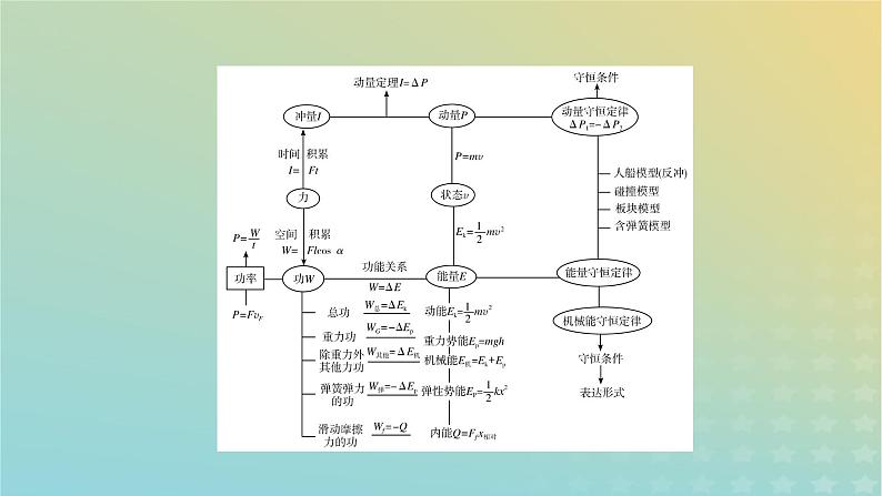 新教材适用2024版高考物理二轮总复习第1部分核心主干复习专题专题2功和能动量第6讲功功率动能定理课件第5页