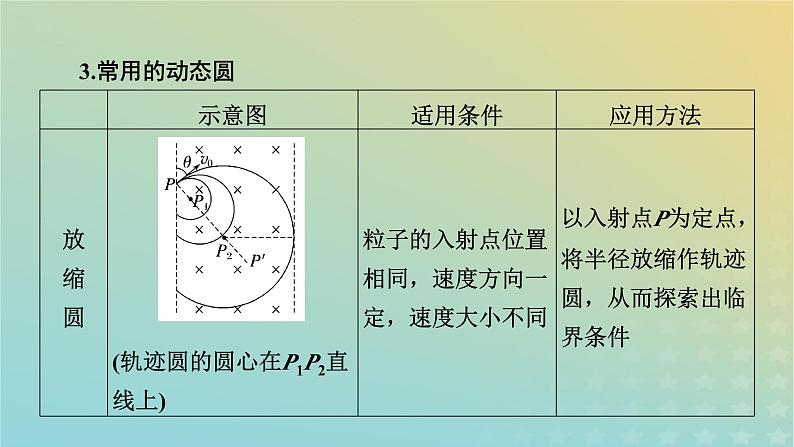 新教材适用2024版高考物理二轮总复习第1部分核心主干复习专题专题3电场与磁场微专题3动态圆和磁聚焦与磁发散问题课件05