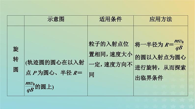 新教材适用2024版高考物理二轮总复习第1部分核心主干复习专题专题3电场与磁场微专题3动态圆和磁聚焦与磁发散问题课件06