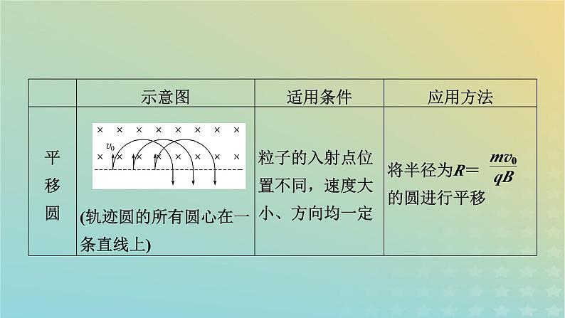 新教材适用2024版高考物理二轮总复习第1部分核心主干复习专题专题3电场与磁场微专题3动态圆和磁聚焦与磁发散问题课件07