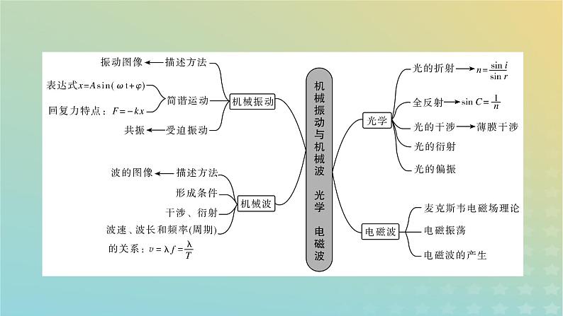 新教材适用2024版高考物理二轮总复习第1部分核心主干复习专题专题5机械振动和机械波光学电磁波第13讲机械振动机械波课件第5页