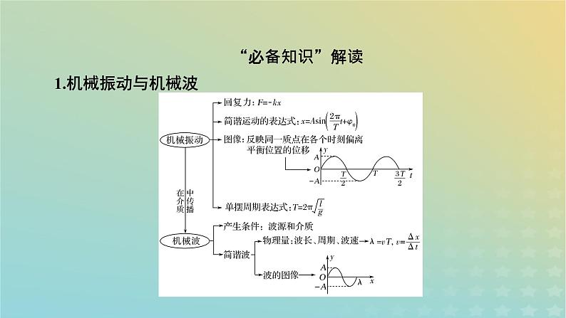 新教材适用2024版高考物理二轮总复习第1部分核心主干复习专题专题5机械振动和机械波光学电磁波第13讲机械振动机械波课件第8页