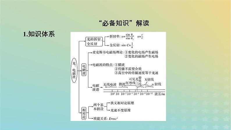 新教材适用2024版高考物理二轮总复习第1部分核心主干复习专题专题5机械振动和机械波光学电磁波第14讲光学电磁波课件第5页