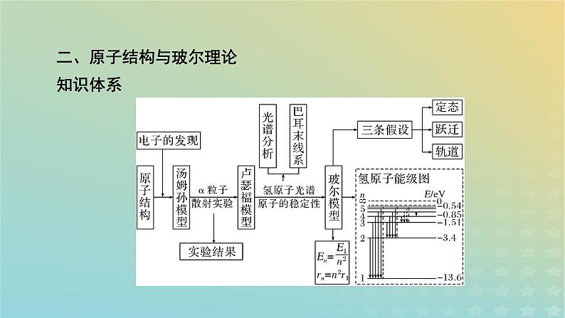 新教材适用2024版高考物理二轮总复习第1部分核心主干复习专题专题6热学原子物理第16讲原子物理课件07