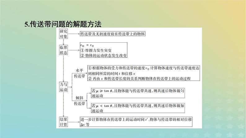 新教材适用2024版高考物理二轮总复习第3部分考前必备知识1考前必会11个快速解题方法课件07