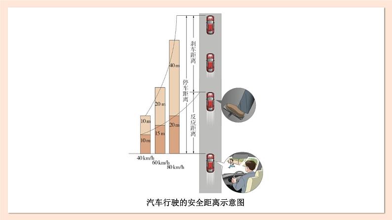 2.5 匀变速直线运动与汽车安全行驶课件 2023-2024学年高一物理粤教版必修第一册第3页