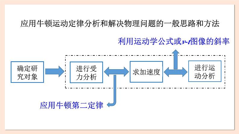 4.5 牛顿运动定律的应用课件 2023-2024学年高一物理粤教版必修第一册04