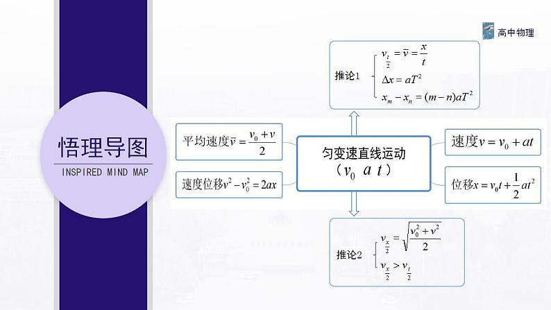 章末  匀变速直线运动的研究复习 课件—高中物理人教版（2019）同步教学第2页