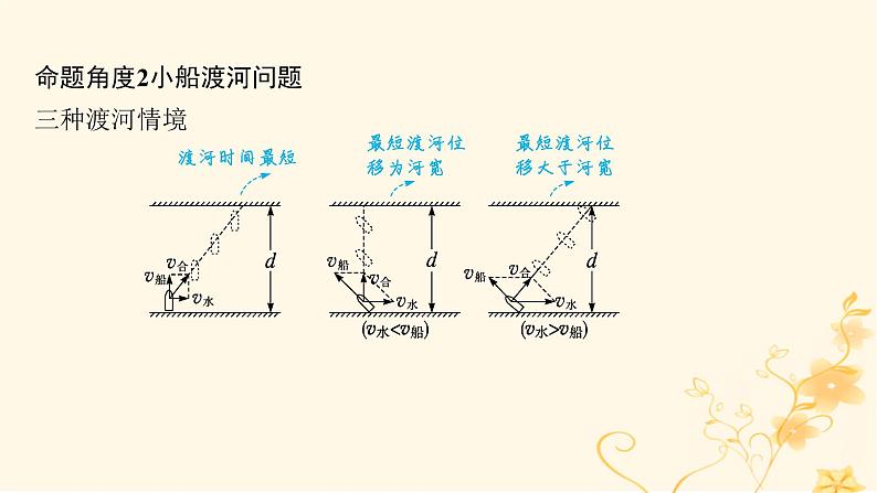 适用于新高考新教材2024版高考物理二轮复习第一编核心专题突破专题1力与运动第三讲力与曲线运动课件07