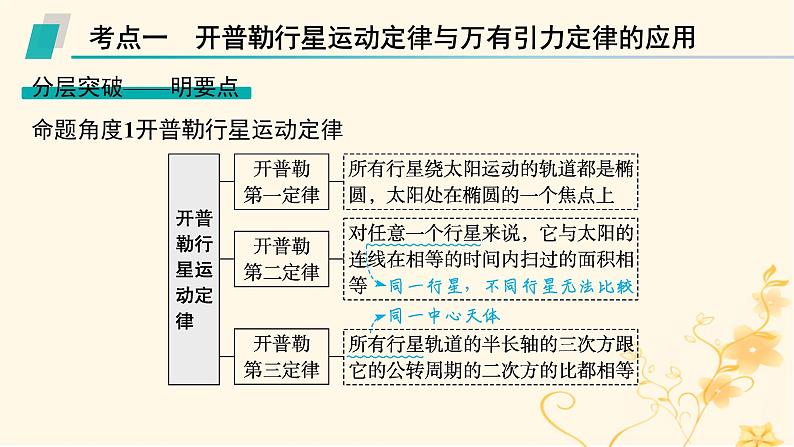 适用于新高考新教材2024版高考物理二轮复习第一编核心专题突破专题1力与运动第四讲万有引力定律及其应用课件第6页