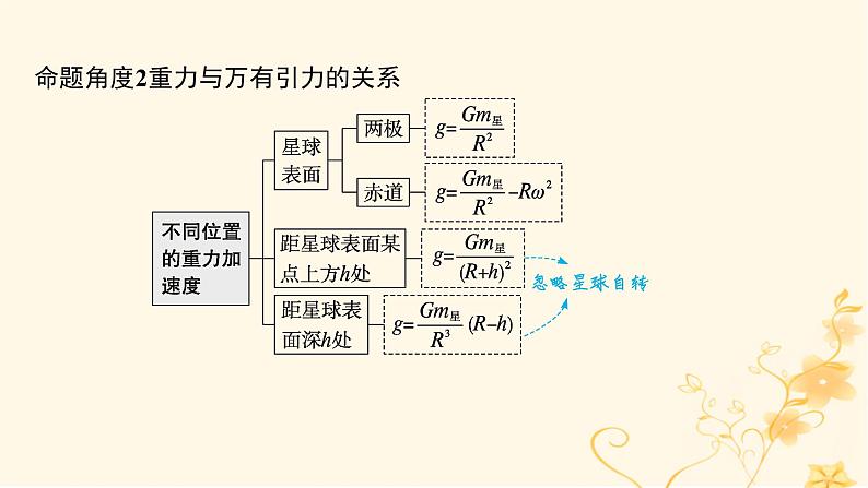 适用于新高考新教材2024版高考物理二轮复习第一编核心专题突破专题1力与运动第四讲万有引力定律及其应用课件第7页