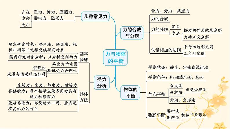 适用于新高考新教材2024版高考物理二轮复习第一编核心专题突破专题1力与运动第一讲力与物体的平衡课件第4页