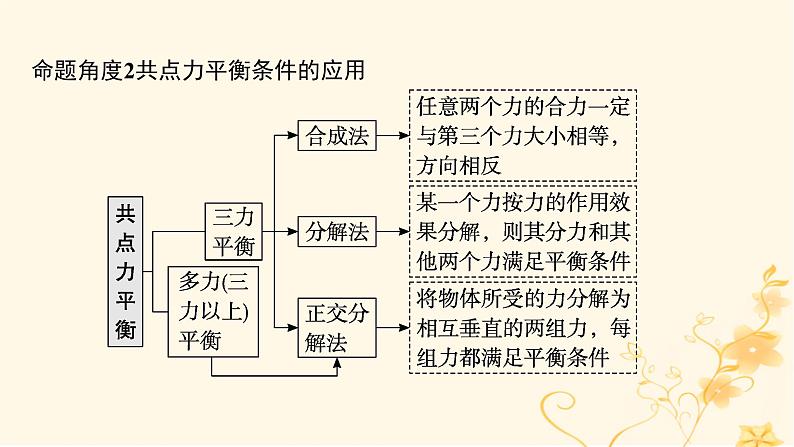 适用于新高考新教材2024版高考物理二轮复习第一编核心专题突破专题1力与运动第一讲力与物体的平衡课件第8页