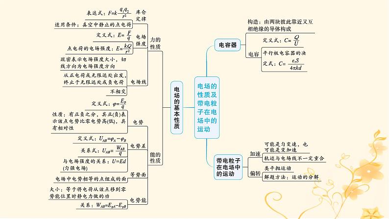 适用于新高考新教材2024版高考物理二轮复习第一编核心专题突破专题3电场与磁场第一讲电场带电粒子在电场中的运动课件04