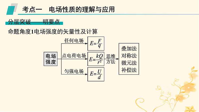 适用于新高考新教材2024版高考物理二轮复习第一编核心专题突破专题3电场与磁场第一讲电场带电粒子在电场中的运动课件06