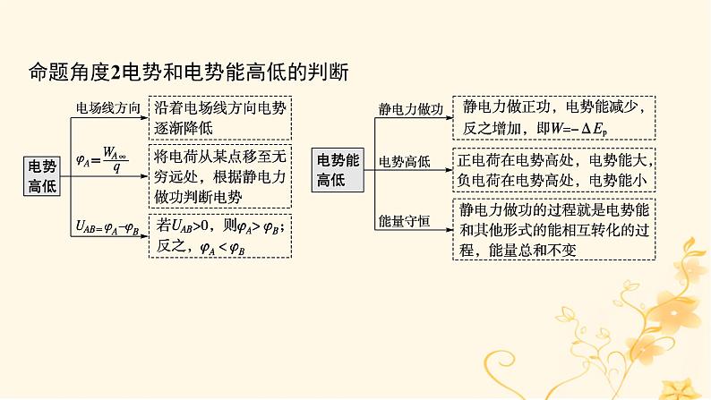 适用于新高考新教材2024版高考物理二轮复习第一编核心专题突破专题3电场与磁场第一讲电场带电粒子在电场中的运动课件07