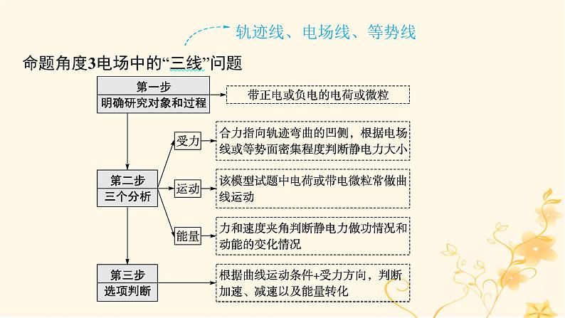 适用于新高考新教材2024版高考物理二轮复习第一编核心专题突破专题3电场与磁场第一讲电场带电粒子在电场中的运动课件08