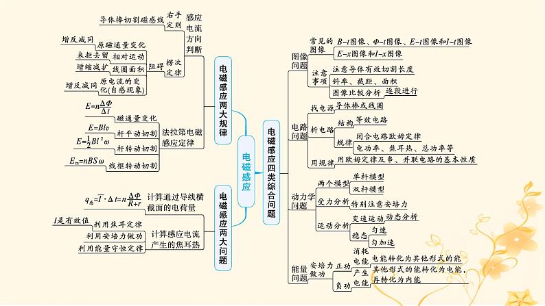 适用于新高考新教材2024版高考物理二轮复习第一编核心专题突破专题4电路与电磁感应第二讲电磁感应规律及综合应用课件04