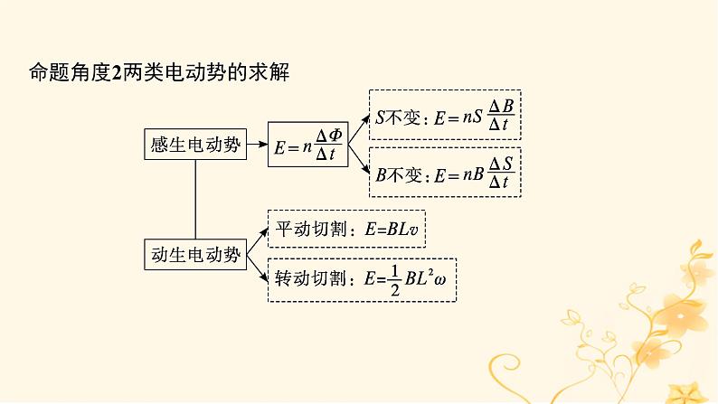 适用于新高考新教材2024版高考物理二轮复习第一编核心专题突破专题4电路与电磁感应第二讲电磁感应规律及综合应用课件07