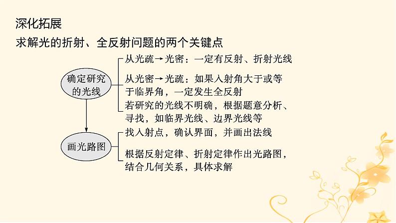 适用于新高考新教材2024版高考物理二轮复习第一编核心专题突破专题5振动与波光学第二讲光学课件08