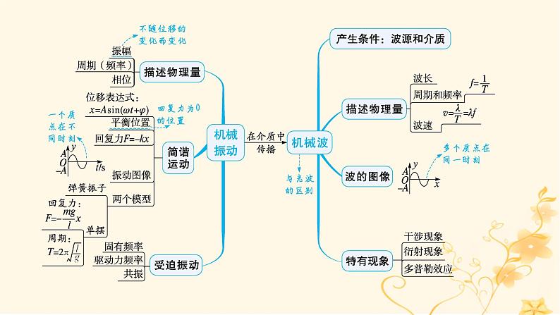 适用于新高考新教材2024版高考物理二轮复习第一编核心专题突破专题5振动与波光学第一讲振动与波课件第4页