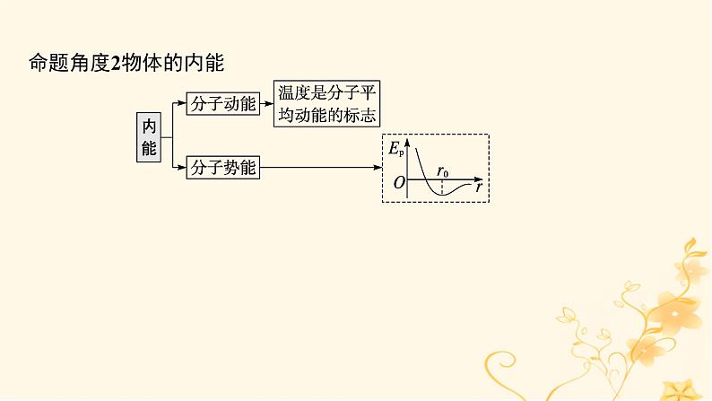 适用于新高考新教材2024版高考物理二轮复习第一编核心专题突破专题6热学近代物理第一讲热学课件第7页