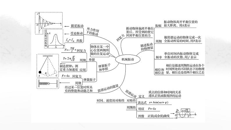 粤教版高中物理选择性必修第一册第2章章末综合提升课件第3页