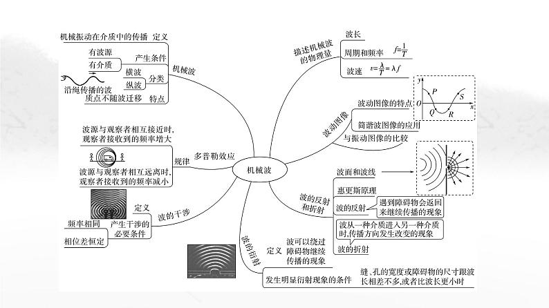 粤教版高中物理选择性必修第一册第3章章末综合提升课件03