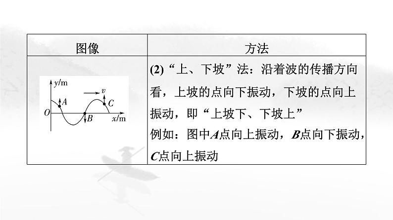 粤教版高中物理选择性必修第一册第3章章末综合提升课件07